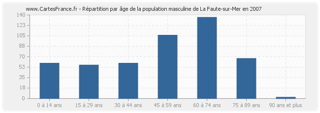 Répartition par âge de la population masculine de La Faute-sur-Mer en 2007